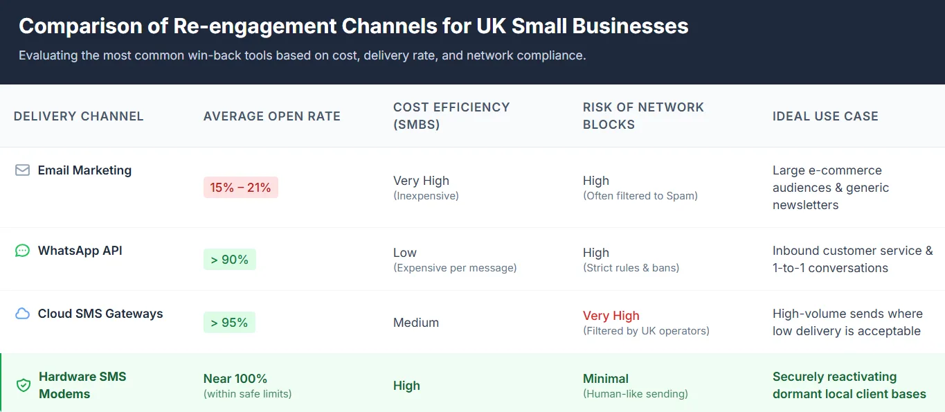 Customer reactivation tools and win-back campaign strategies for UK small businesses